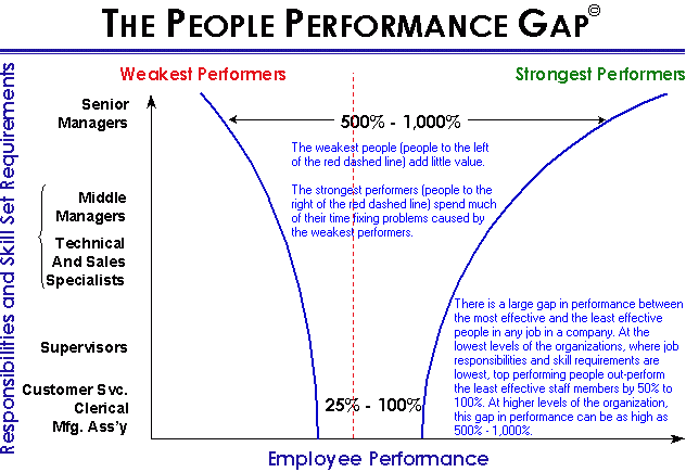 Graphic of People Performance Gap