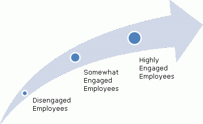 employee survey process provides information for increasing performance and competitiveness