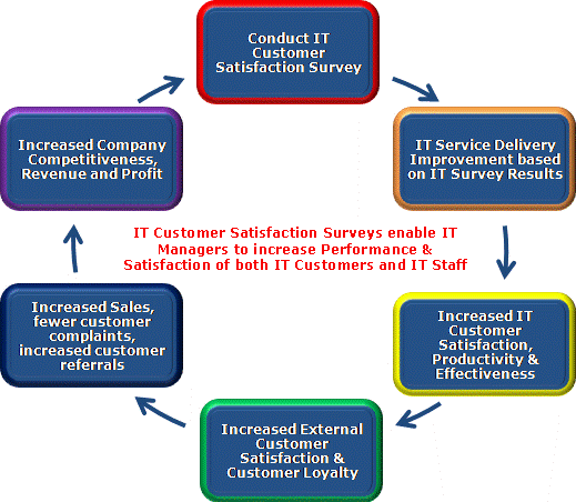 cbtl survey  Surveys, Terms of service, Feedback