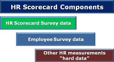 HR scorecard surveys and employee surveys are key components of HR scorecards