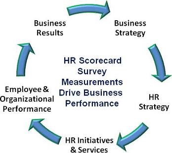 HR scorecard survey measurements drive business performance