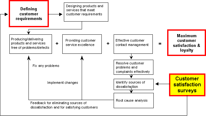Maximizing Customer Satisfaction and Loyalty